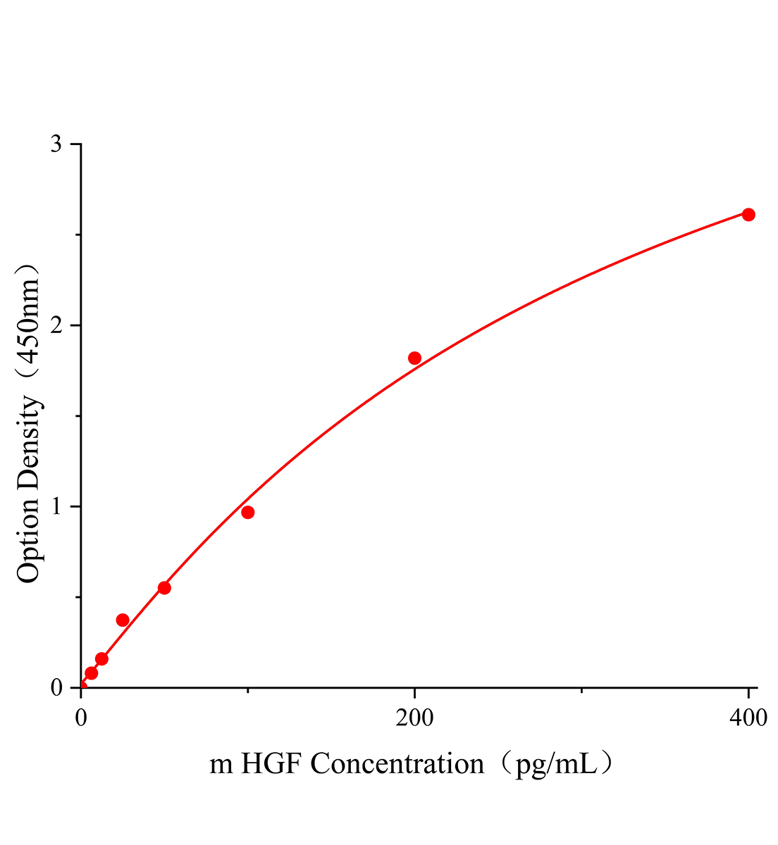 小鼠肝細胞生長因子(HGF)ELISA試劑盒主圖