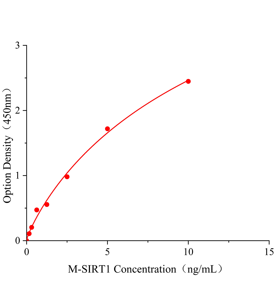 小鼠沉默調節蛋白1(SIRT1)ELISA試劑盒主圖