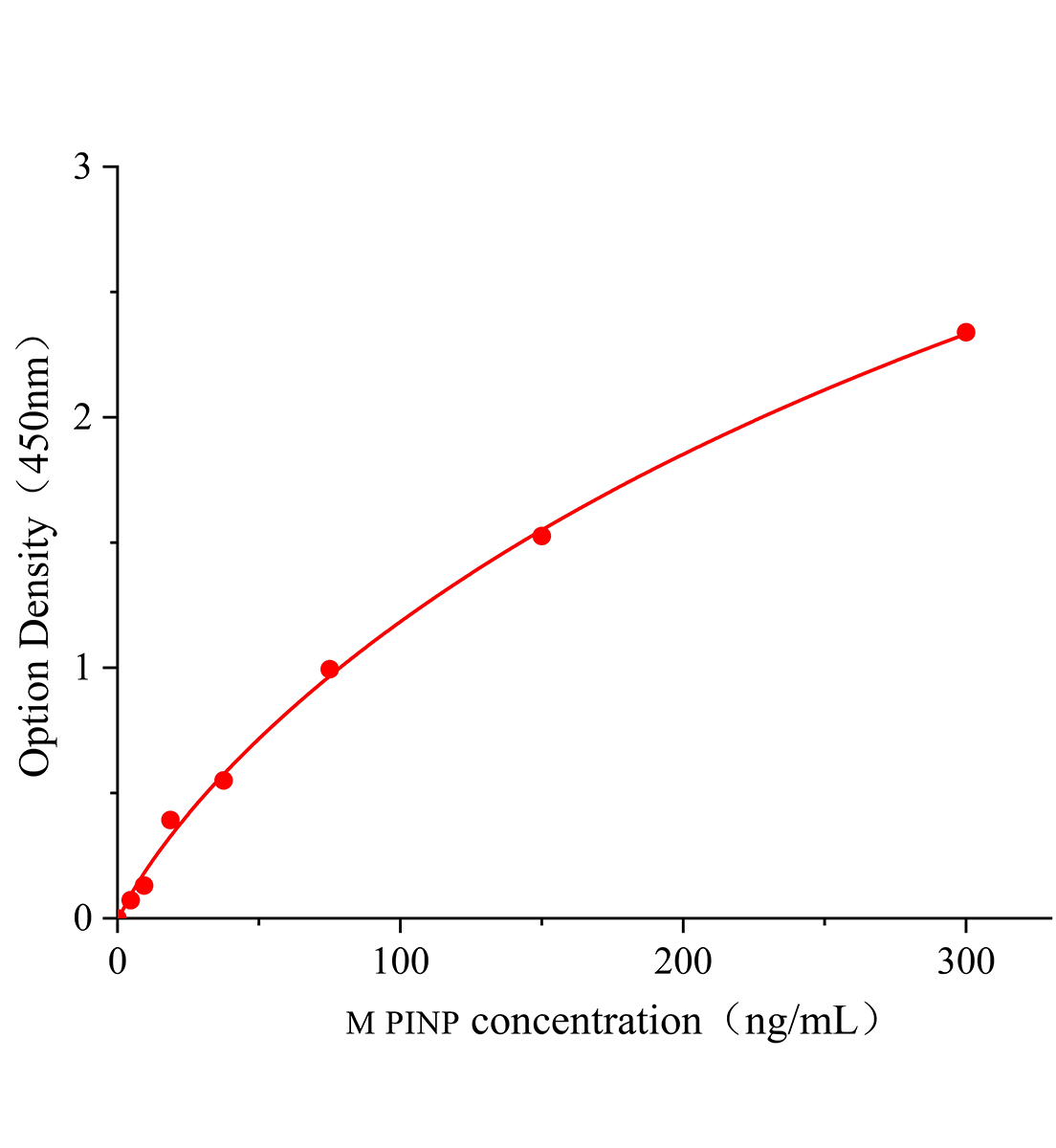 小鼠I型原膠原N端前肽(PINP)ELISA試劑盒主圖