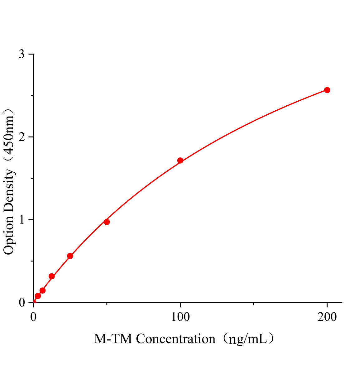 小鼠血栓調(diào)節(jié)蛋白(TM)ELISA試劑盒主圖