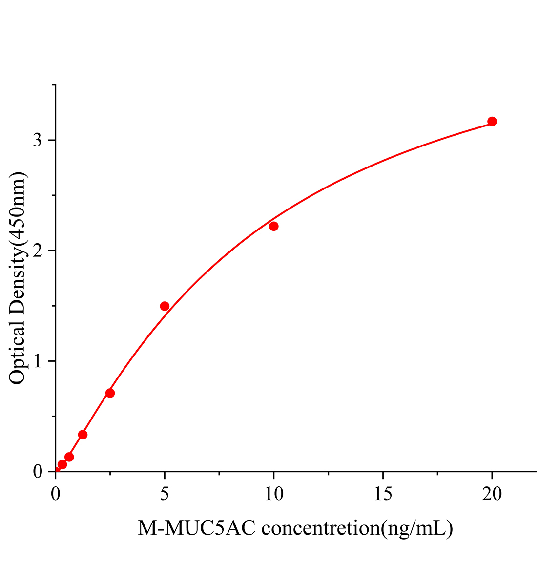小鼠粘蛋白5AC(MUC5AC)ELISA試劑盒主圖