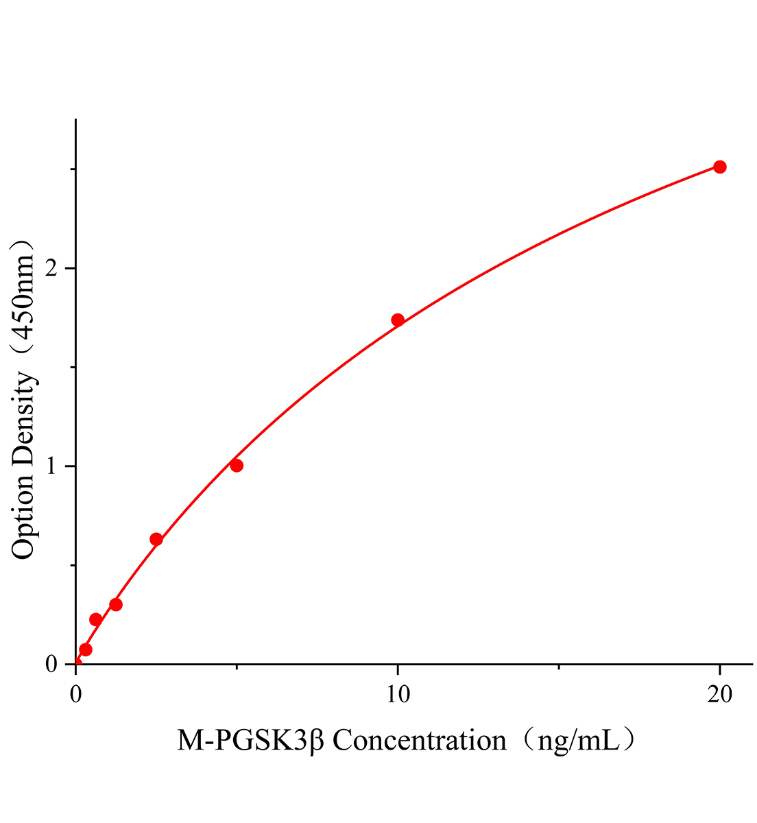 小鼠磷酸化糖原合成酶激酶3&beta;(PGSK3&beta;)ELISA試劑盒主圖