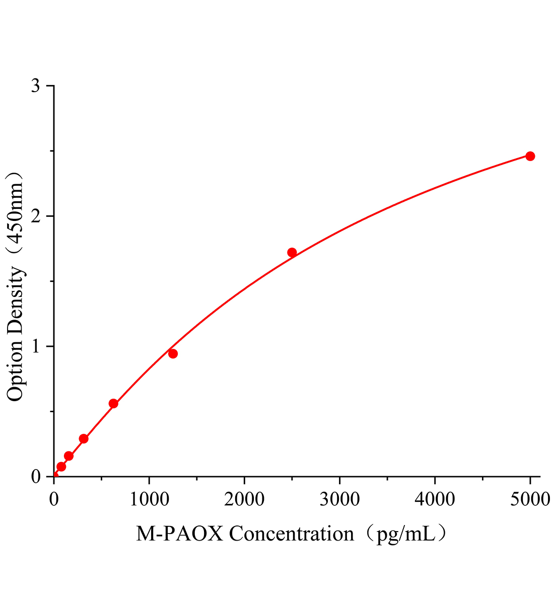 小鼠多胺氧化酶(PAOX)ELISA試劑盒主圖