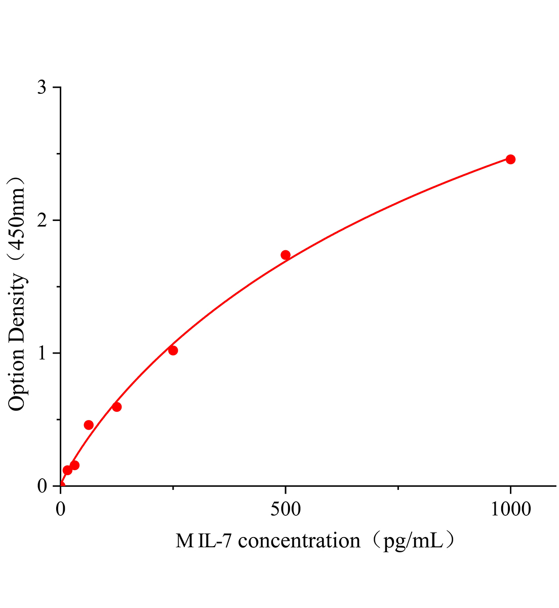 小鼠白細胞介素7(IL-7)ELISA試劑盒主圖