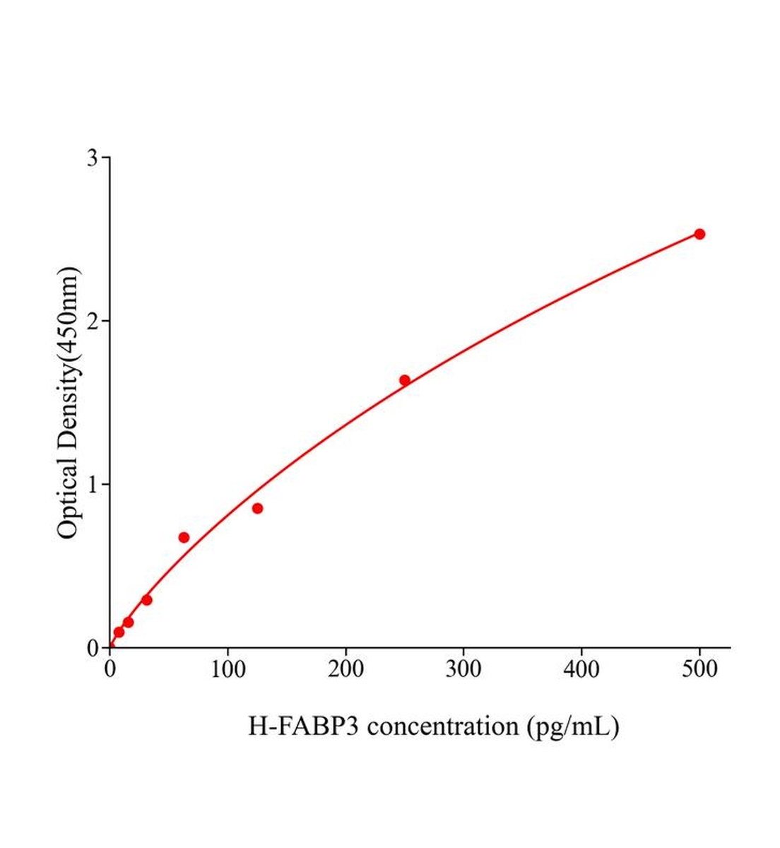 人心型脂肪酸結(jié)合蛋白(FABP3)ELISA試劑盒主圖
