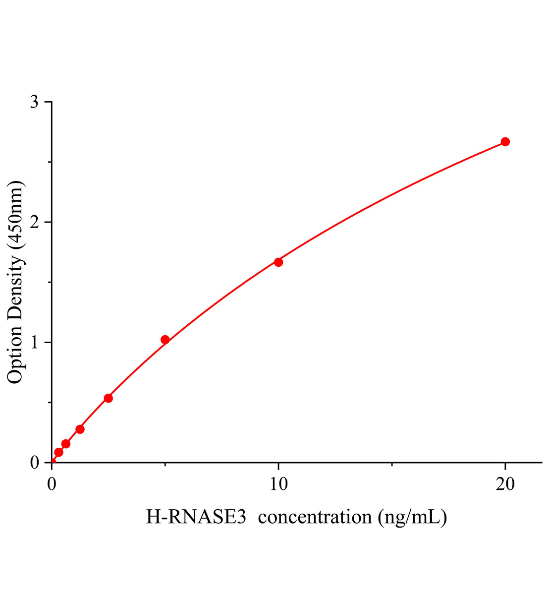 人核糖核酸酶A3(RNASE3)ELISA試劑盒主圖