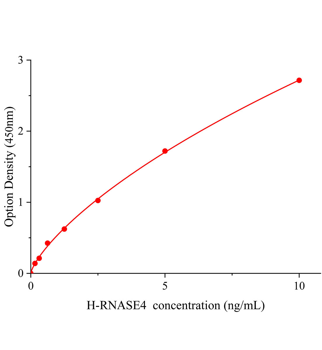 人核糖核酸酶A4(RNASE4)ELISA試劑盒主圖