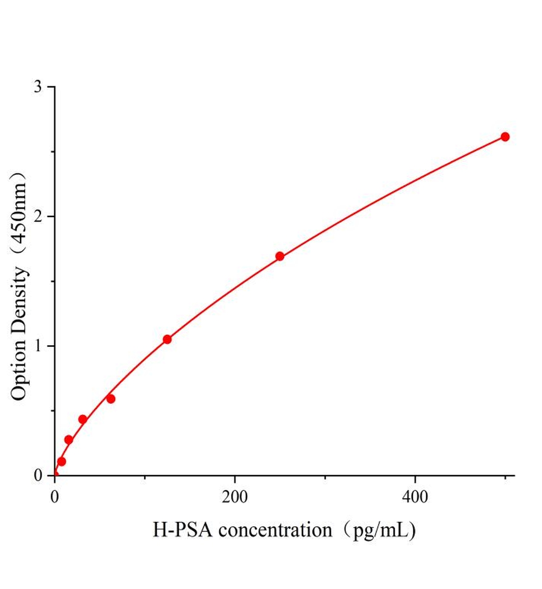 人前列腺特異性抗原(PSA)ELISA試劑盒主圖