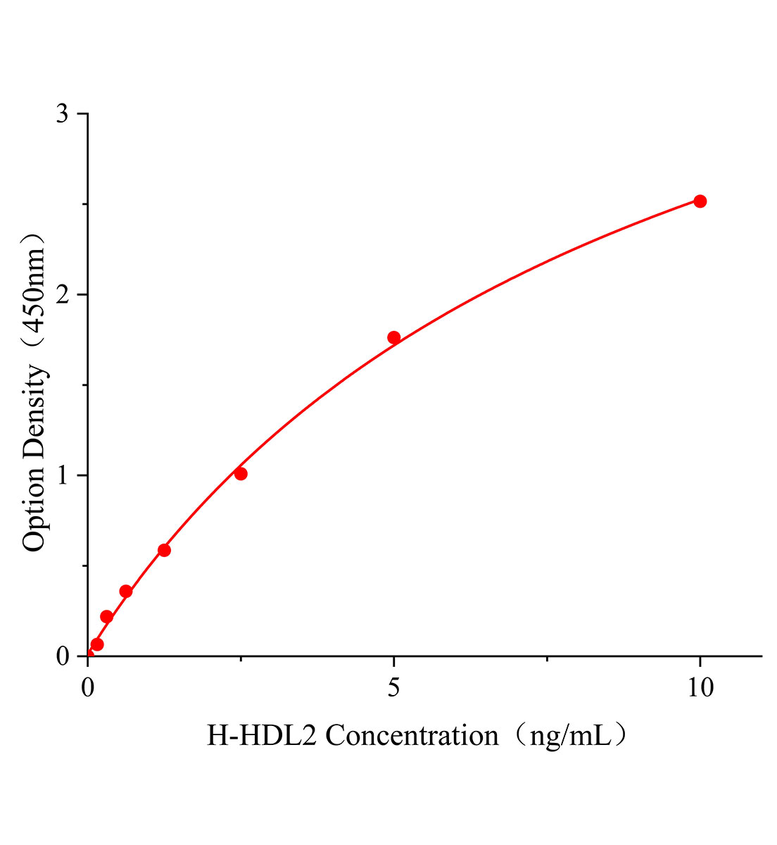 人高密度脂蛋白2(HDL2)ELISA試劑盒主圖