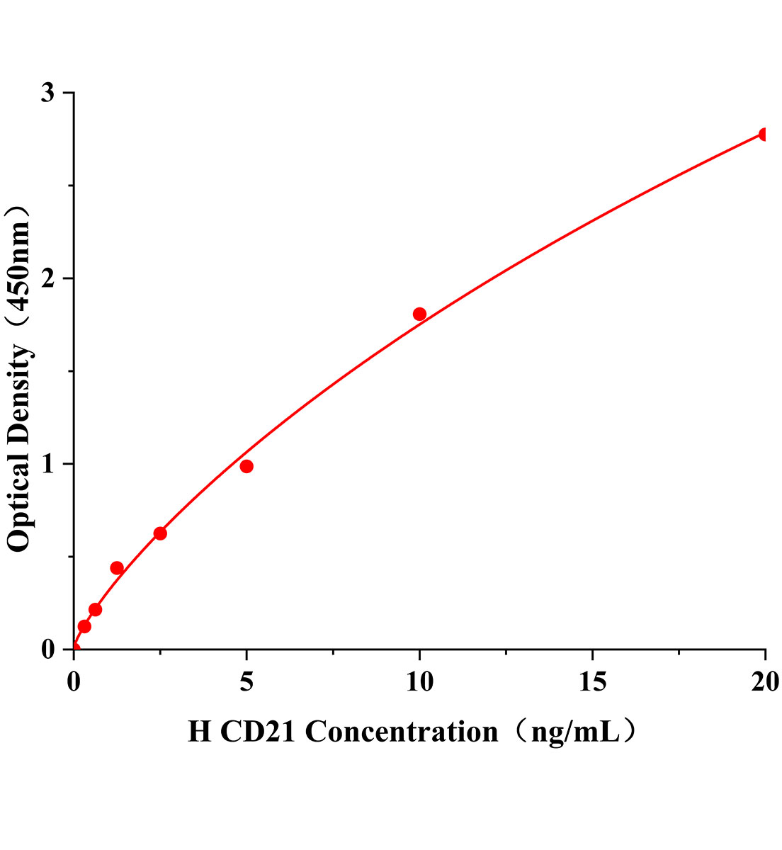 人補(bǔ)體受體2(CD21)ELISA試劑盒主圖