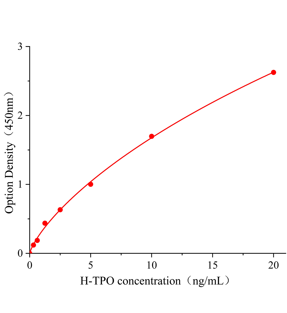 人甲狀腺過氧化物酶(TPO)ELISA試劑盒主圖