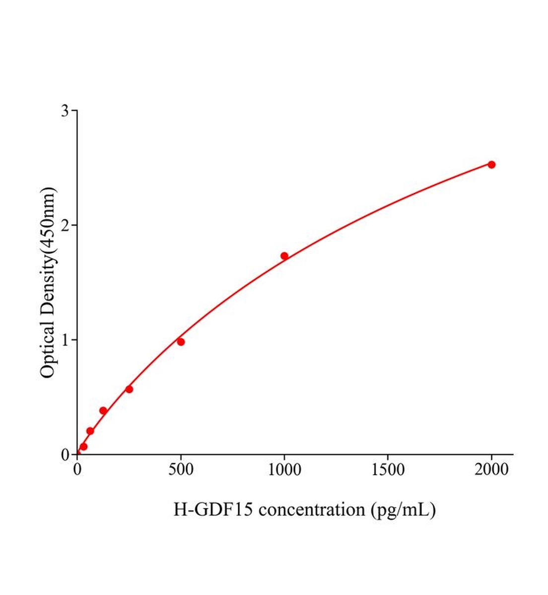 人生長分化因子15(GDF15)ELISA試劑盒主圖