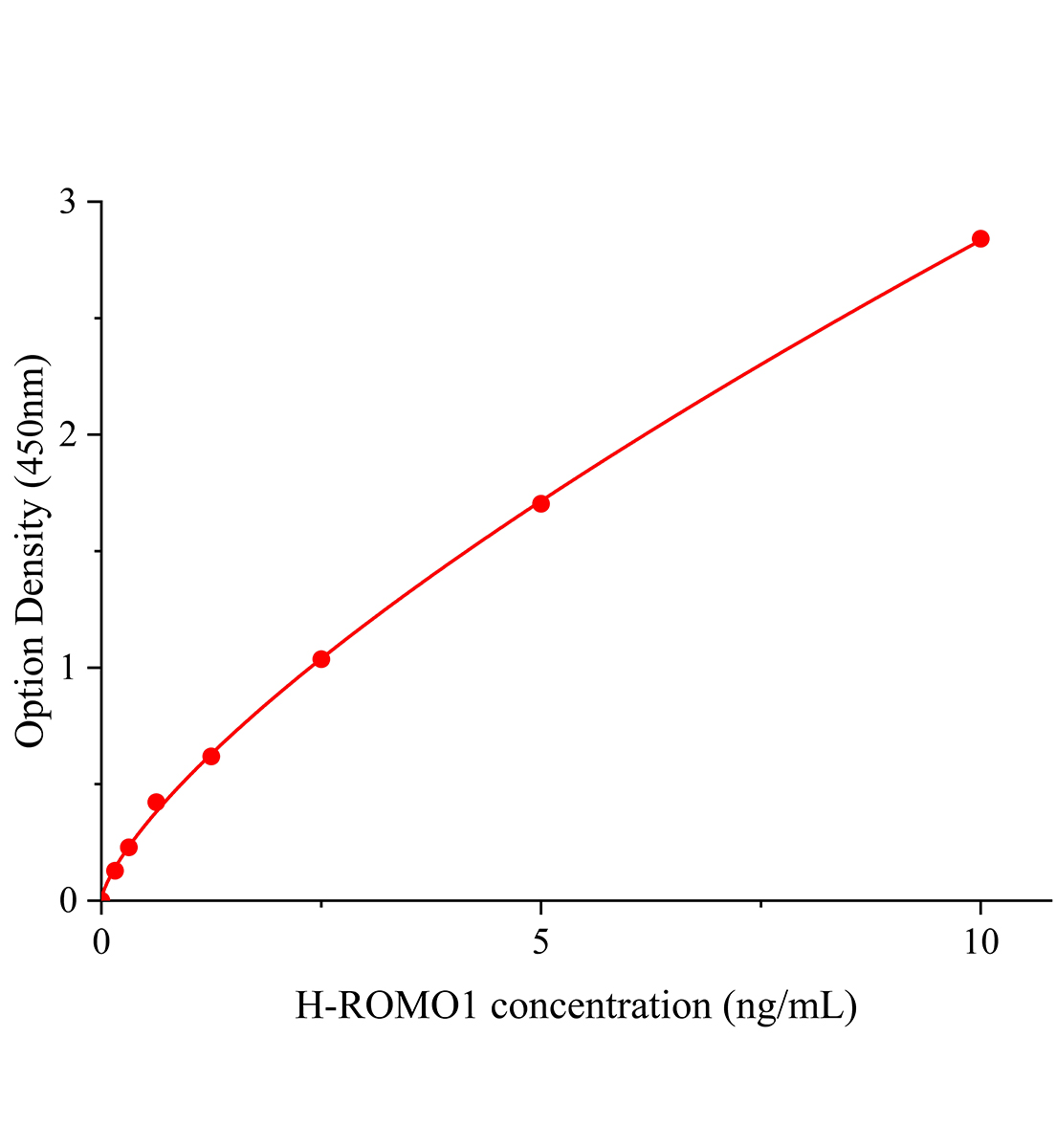 人活性氧物種調節因子1(ROMO1)ELISA試劑盒主圖