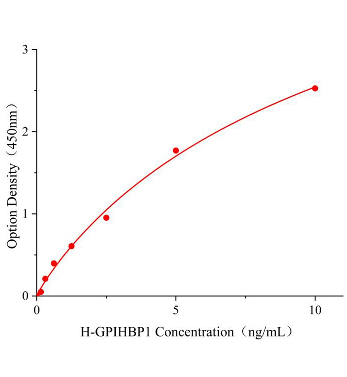 人甘油磷酸肌醇錨定高密度脂蛋白結(jié)合蛋白1(GPIHBP1)ELISA試劑盒主圖