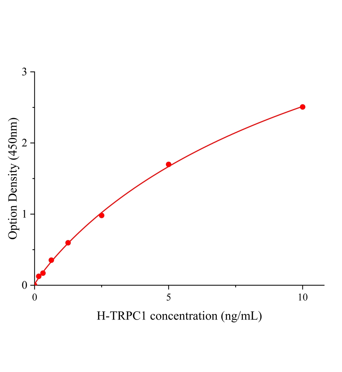 人瞬時受體電位通道1(TRPC1)ELISA試劑盒主圖