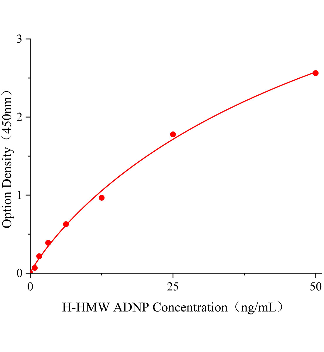 人高分子量脂聯素(HMW ADNP)ELISA試劑盒主圖