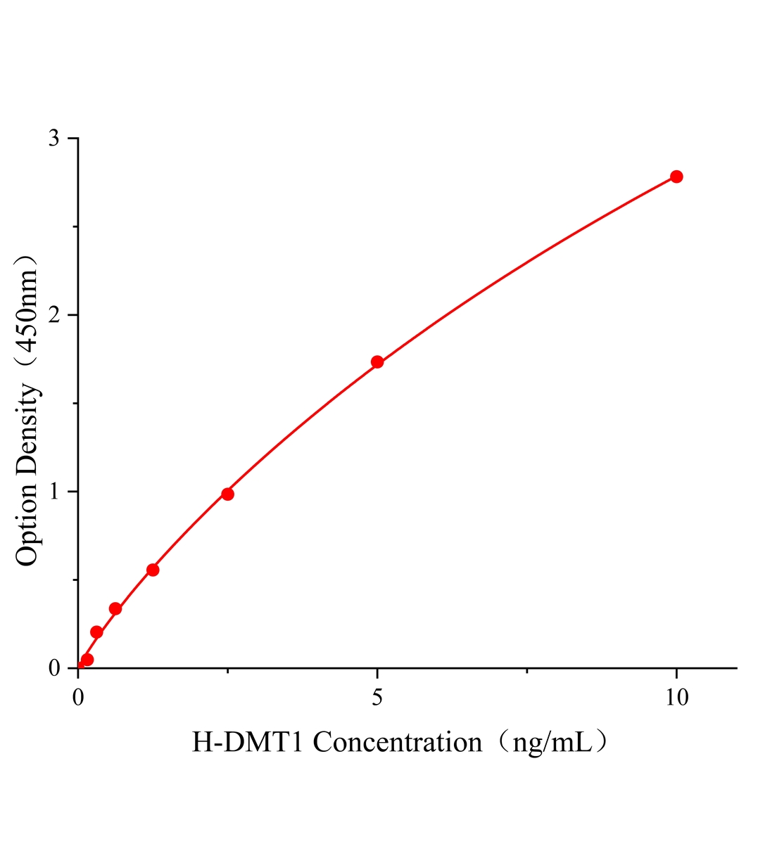 人二價金屬轉運蛋白1(DMT1)ELISA試劑盒主圖