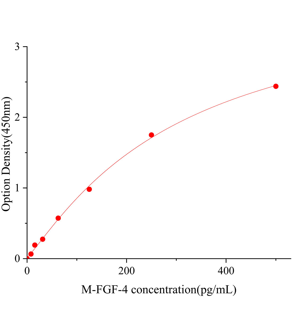 小鼠成纖維細(xì)胞生長(zhǎng)因子4(FGF-4)ELISA試劑盒主圖