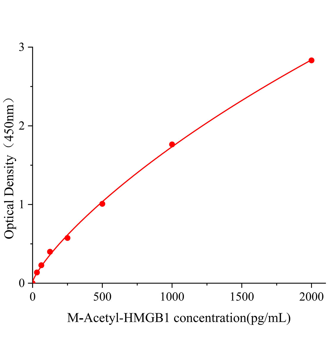小鼠乙?；哌w移族蛋白(Acetyl-HMGB1)ELISA試劑盒主圖