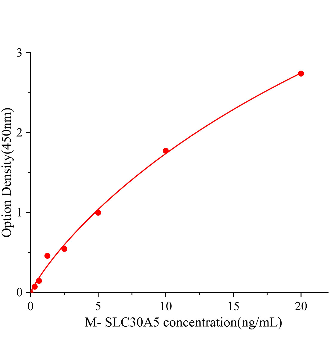小鼠溶質載體家族30成員5(SLC30A5)ELISA試劑盒主圖