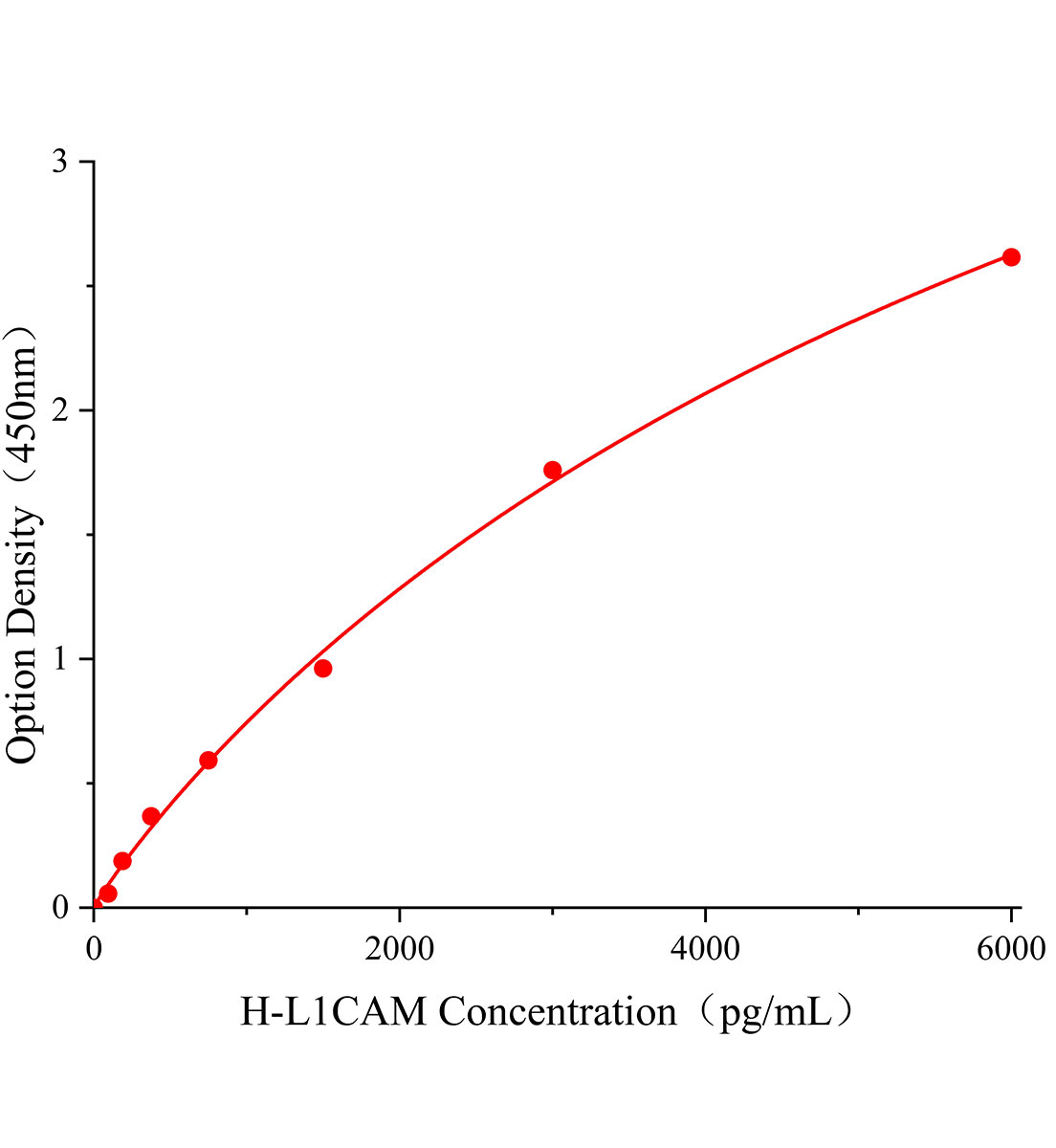 人L1細(xì)胞粘附分子(L1CAM)ELISA試劑盒主圖