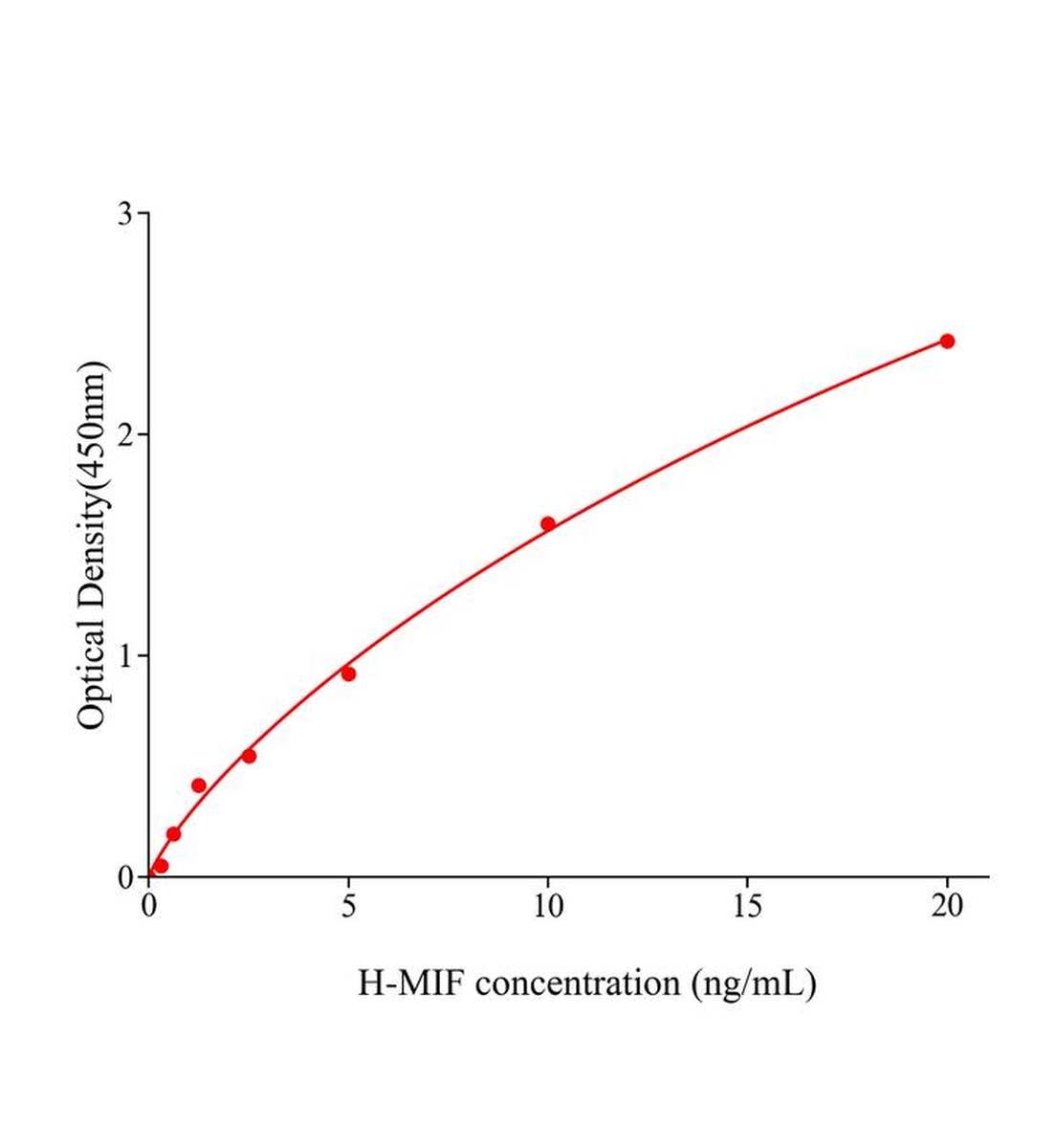 人巨噬細(xì)胞移動(dòng)抑制因子(MIF)ELISA試劑盒主圖