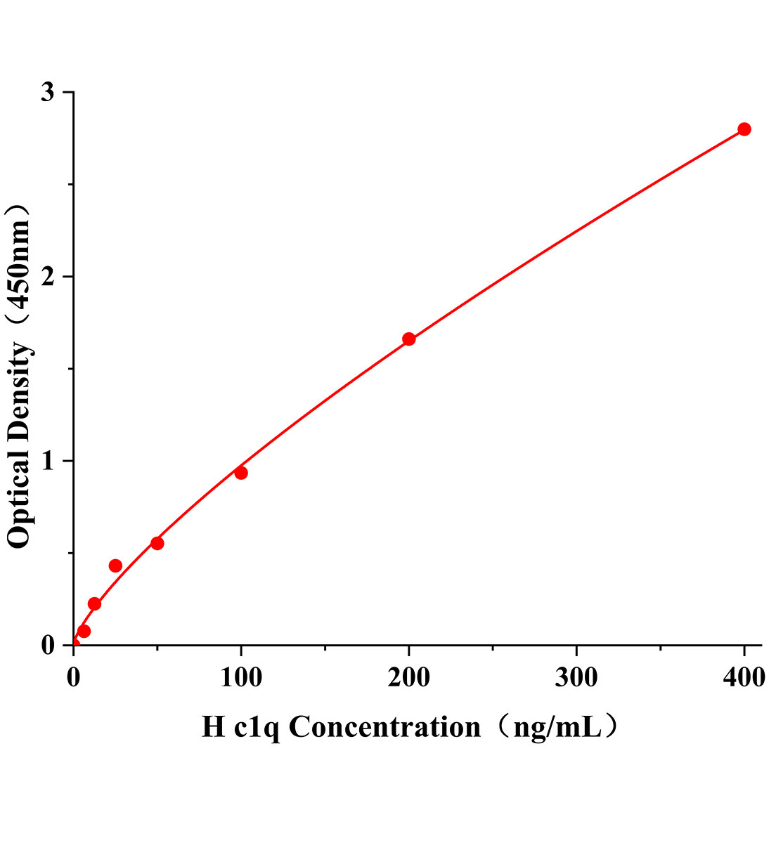 人補(bǔ)體1q(C1q)ELISA試劑盒主圖