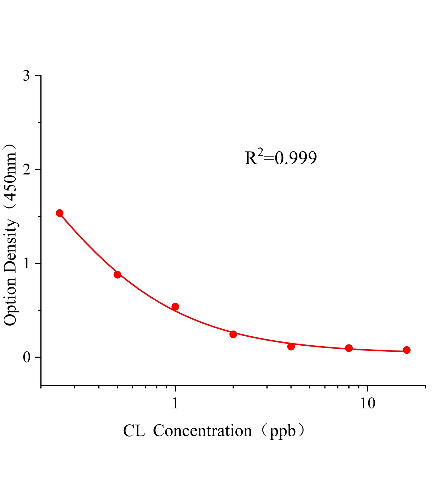 克倫特羅(CL)ELISA試劑盒主圖