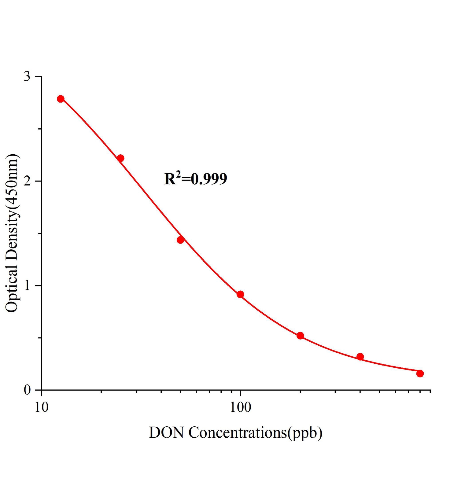 嘔吐毒素(DON)ELISA試劑盒	主圖