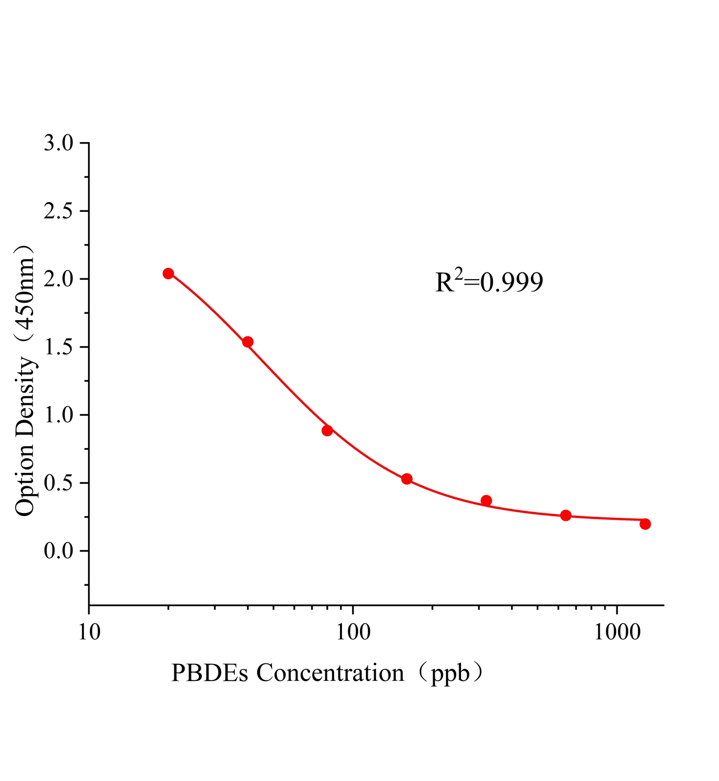 多溴聯苯醚(PBDEs)ELISA試劑盒	主圖