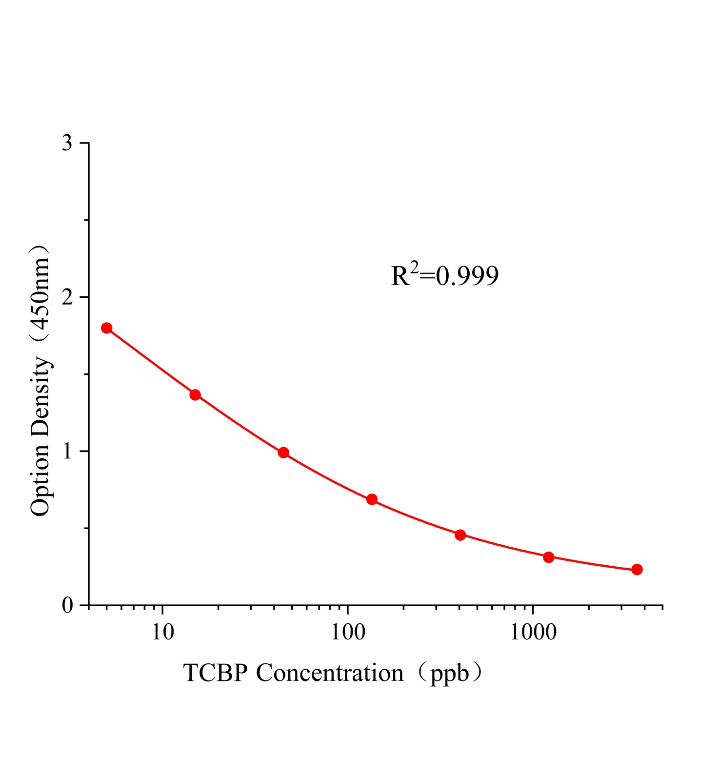 四氯聯苯(TCBP)ELISA試劑盒	主圖