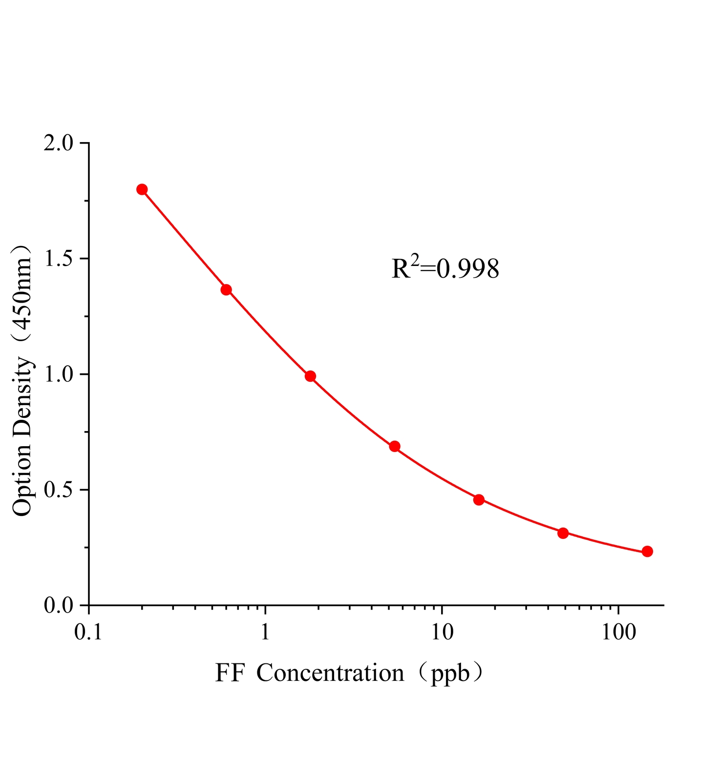 氟苯尼考(FF)ELISA試劑盒	主圖