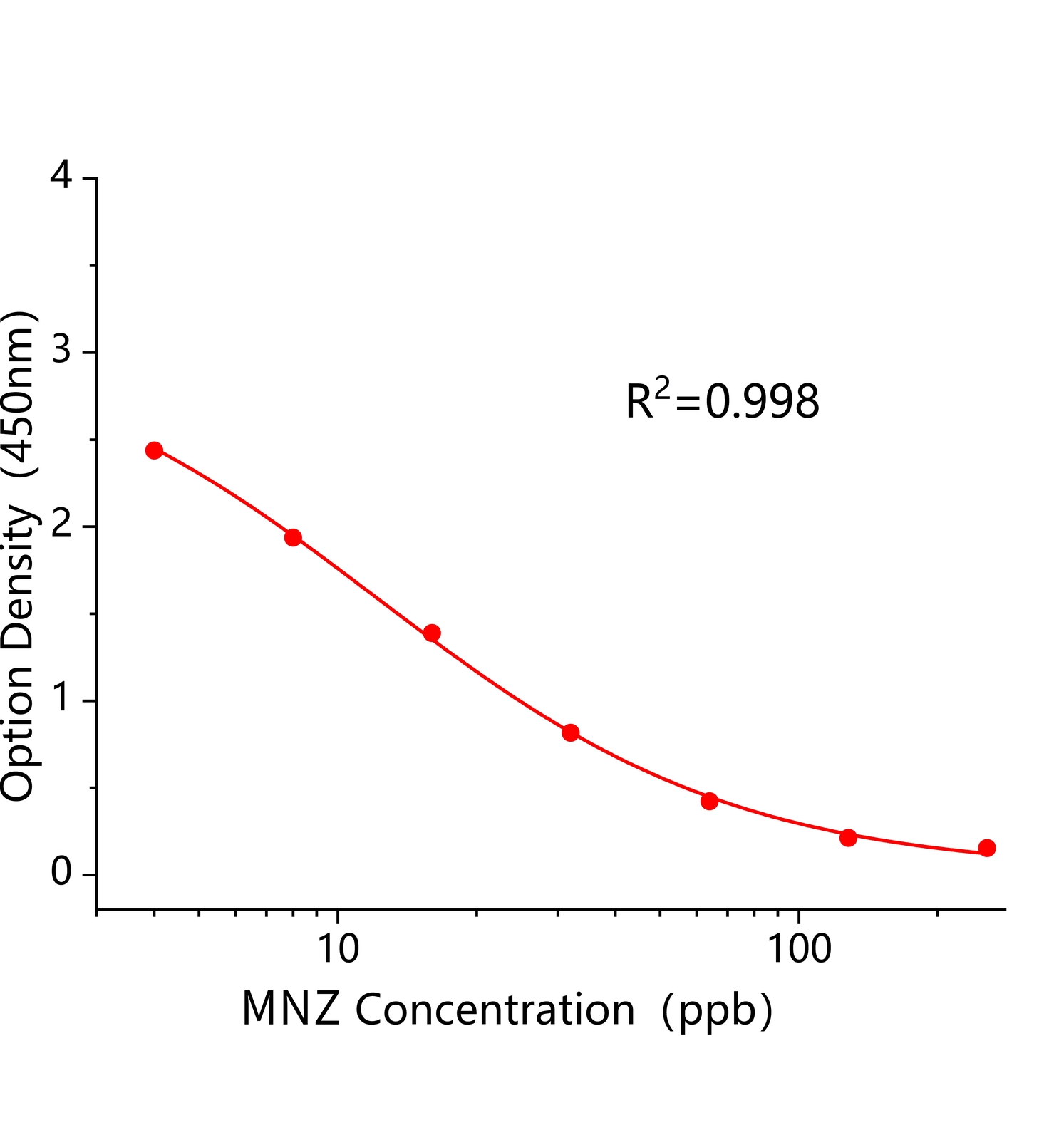 甲硝唑(MNZ)ELISA試劑盒主圖