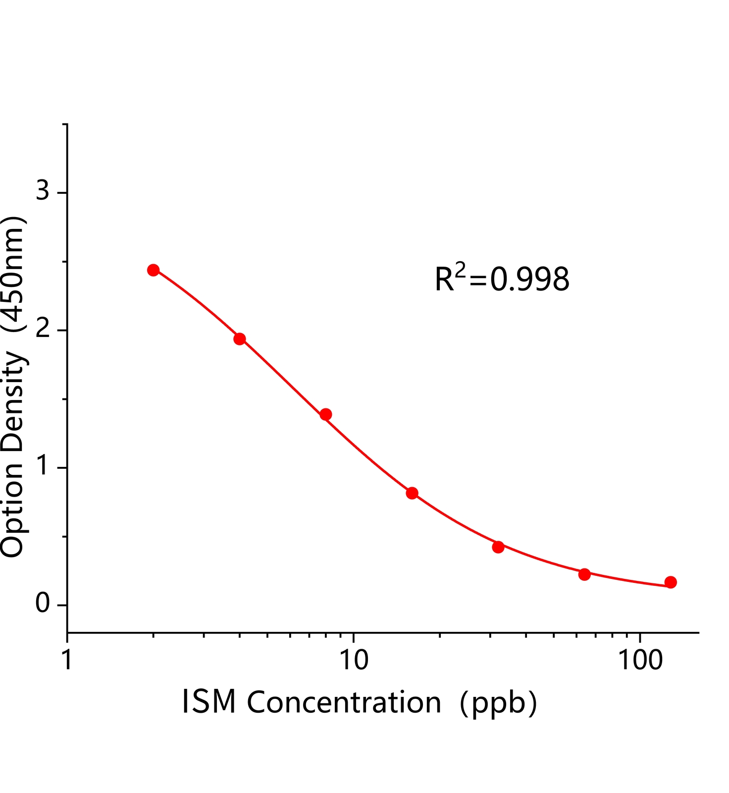 氮氨菲啶(ISM)ELISA試劑盒	主圖