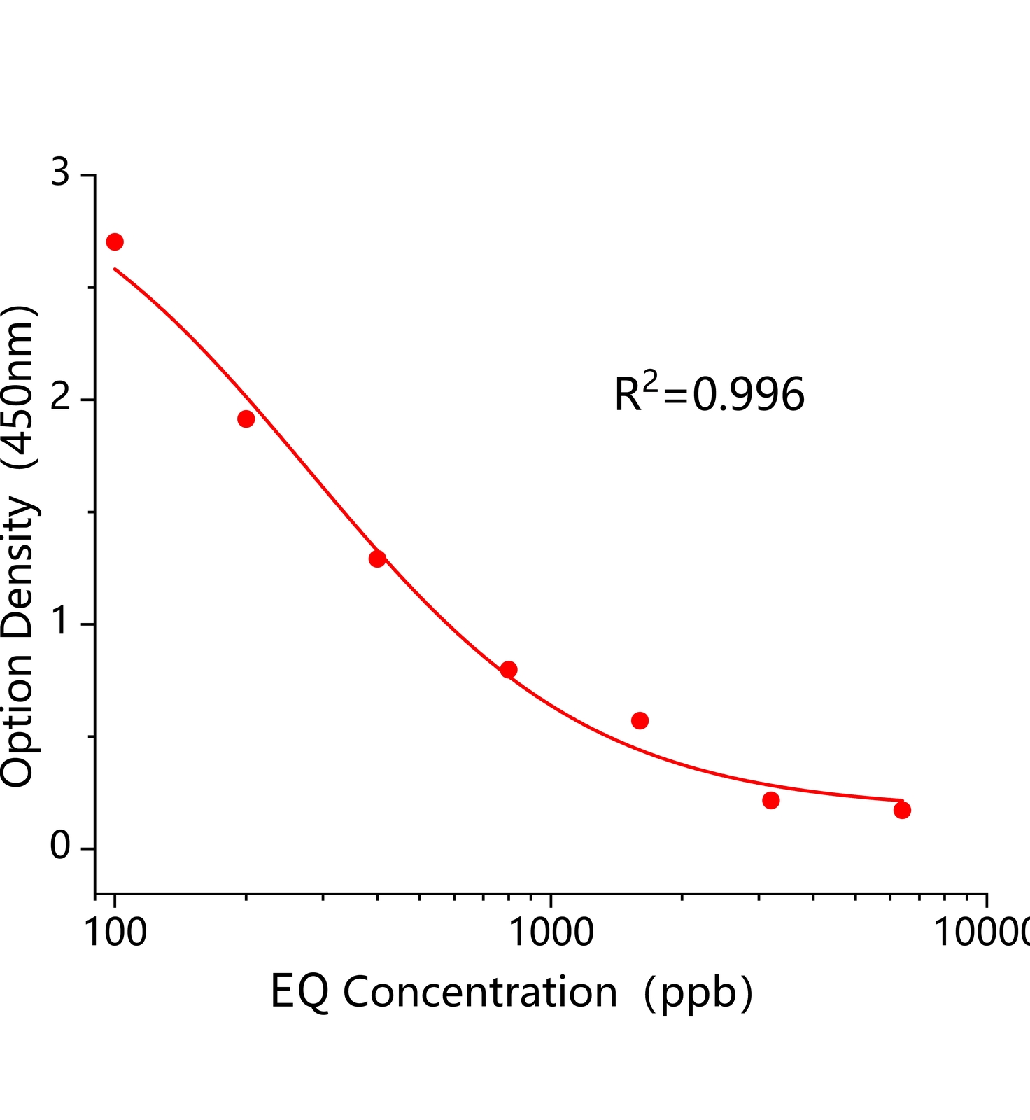 乙氧基喹啉(EQ)ELISA試劑盒主圖