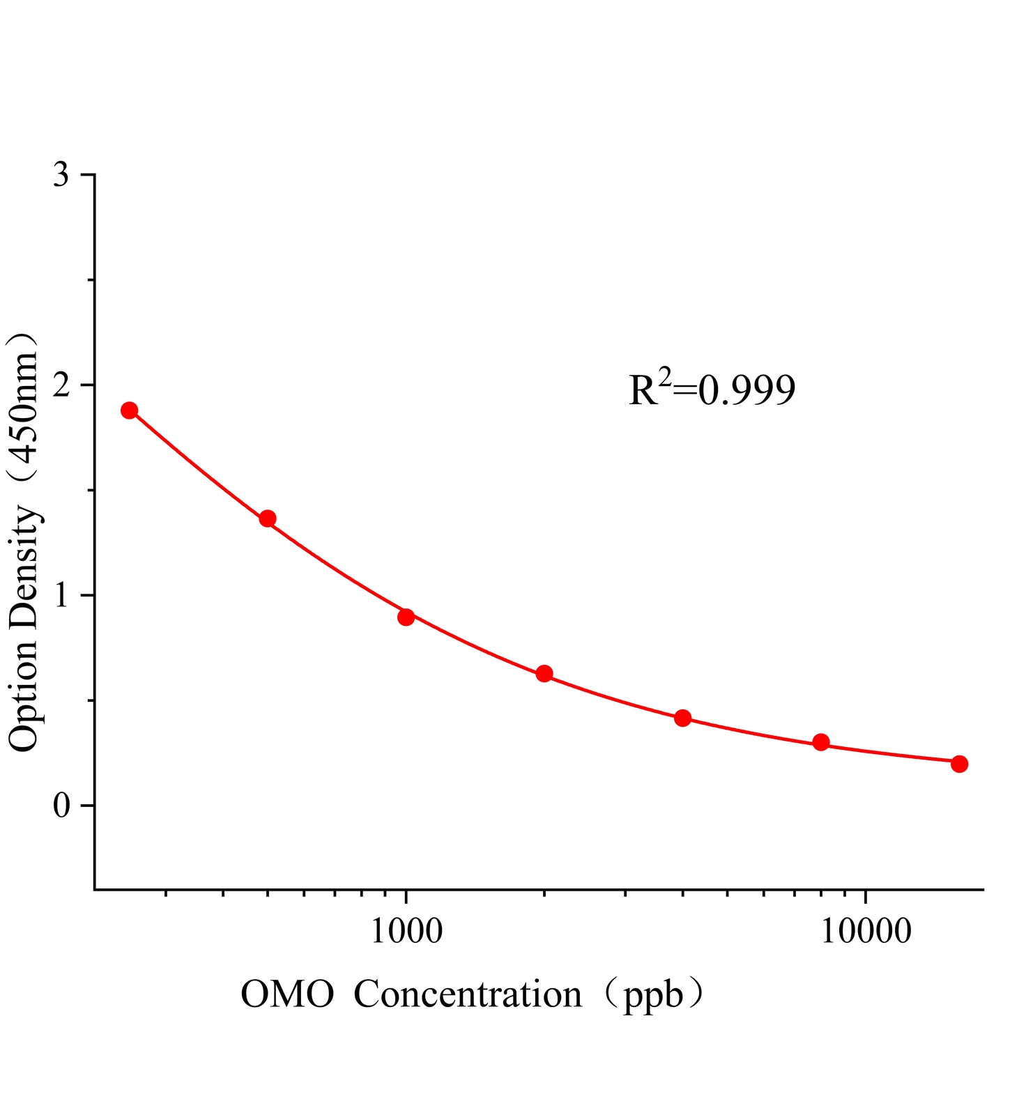 氧樂果(OMO)ELISA試劑盒主圖