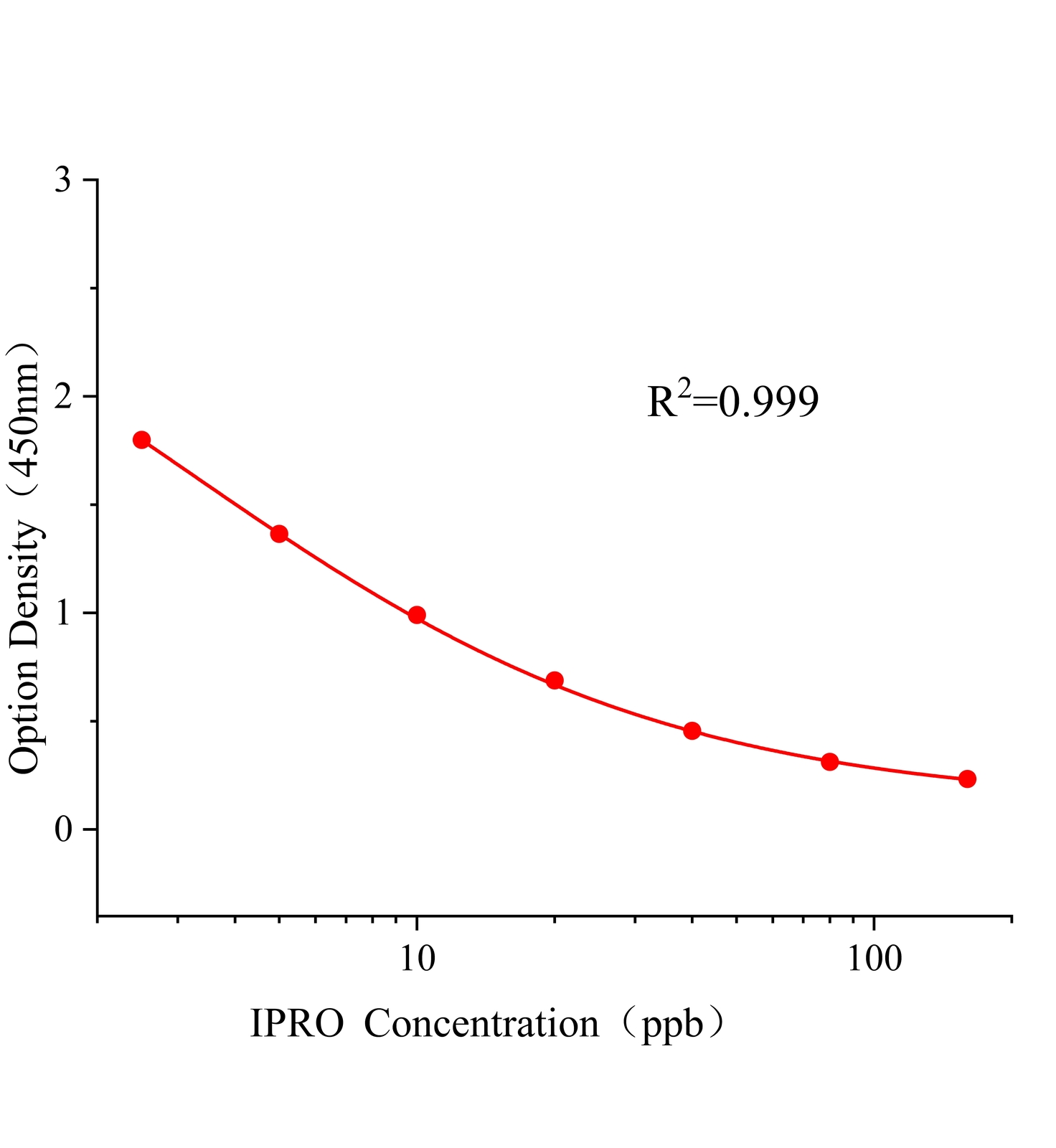 異菌脲(IPRO)ELISA試劑盒主圖
