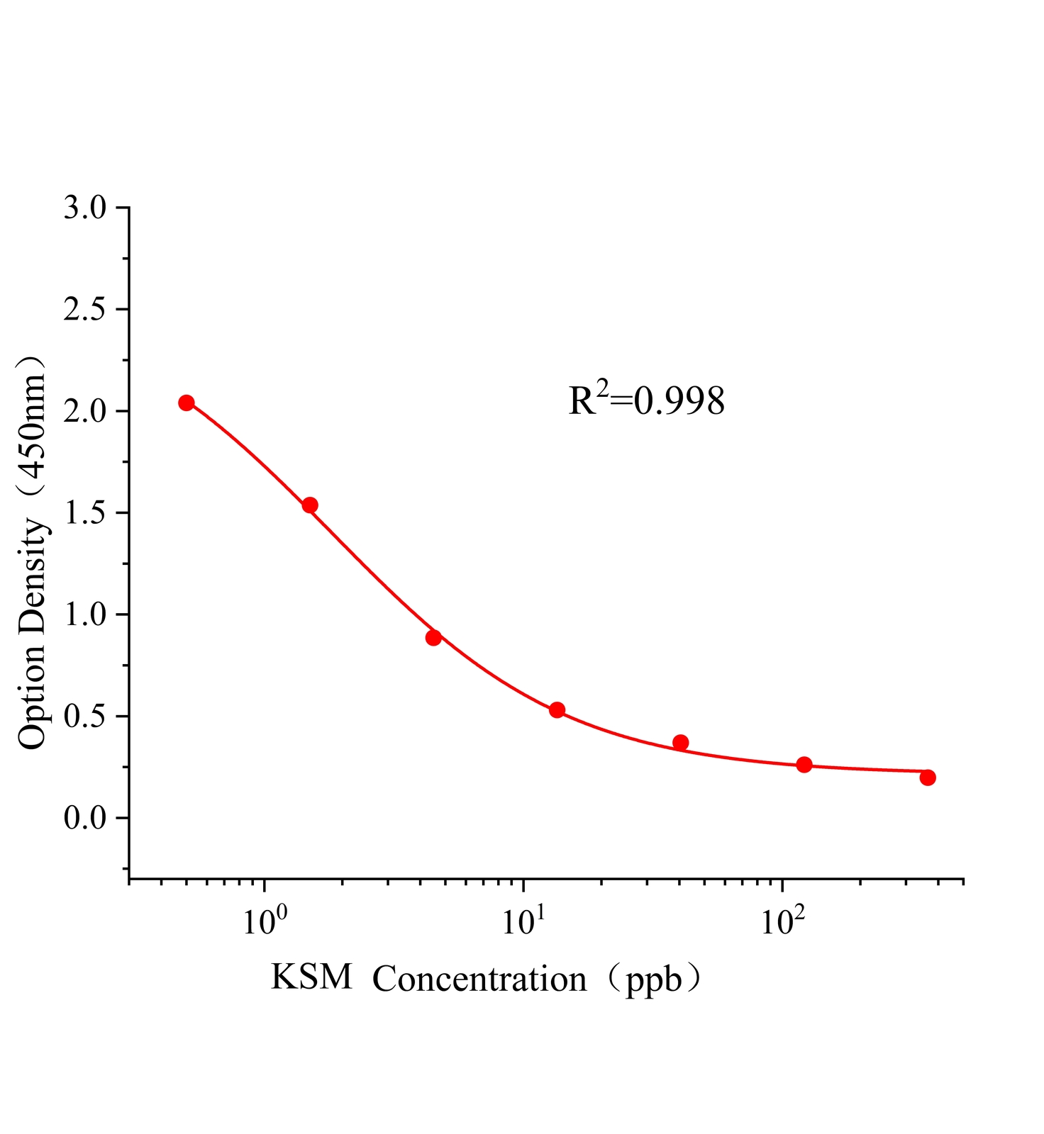 醚菌酯(KSM)ELISA試劑盒主圖