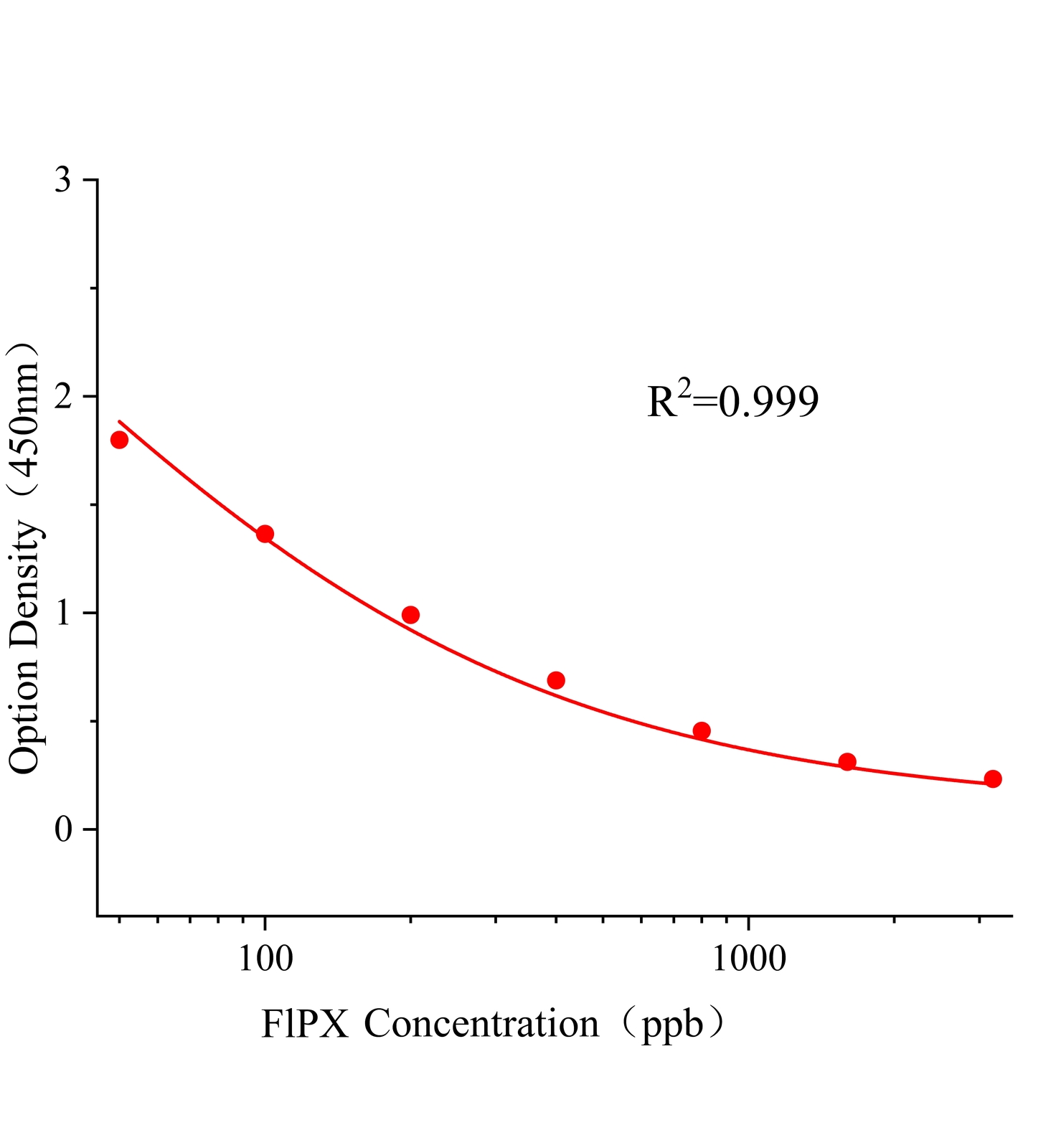 吡啶菌酰胺(FlPX)ELISA試劑盒主圖