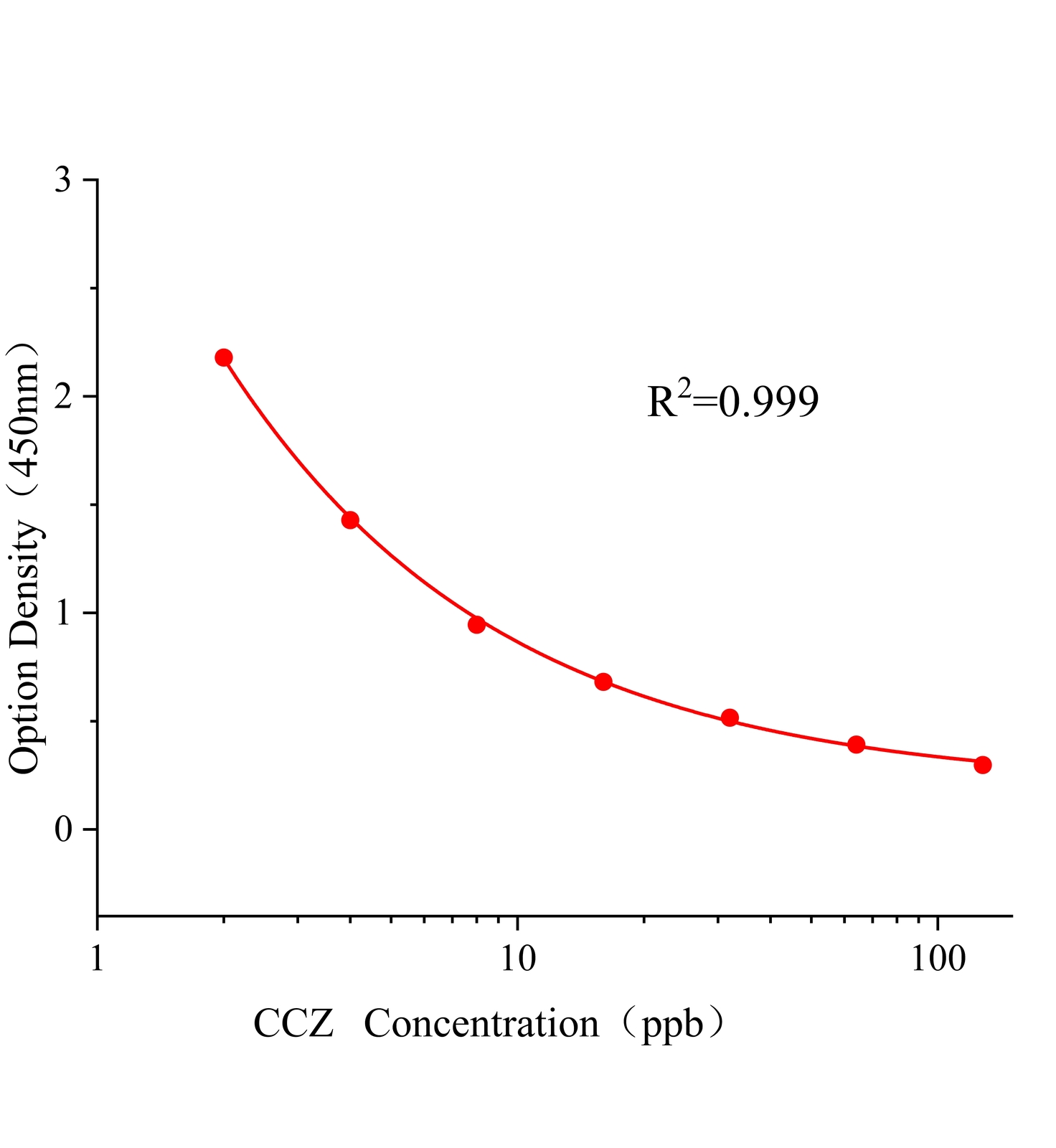 環丙唑醇(CCZ)ELISA試劑盒主圖