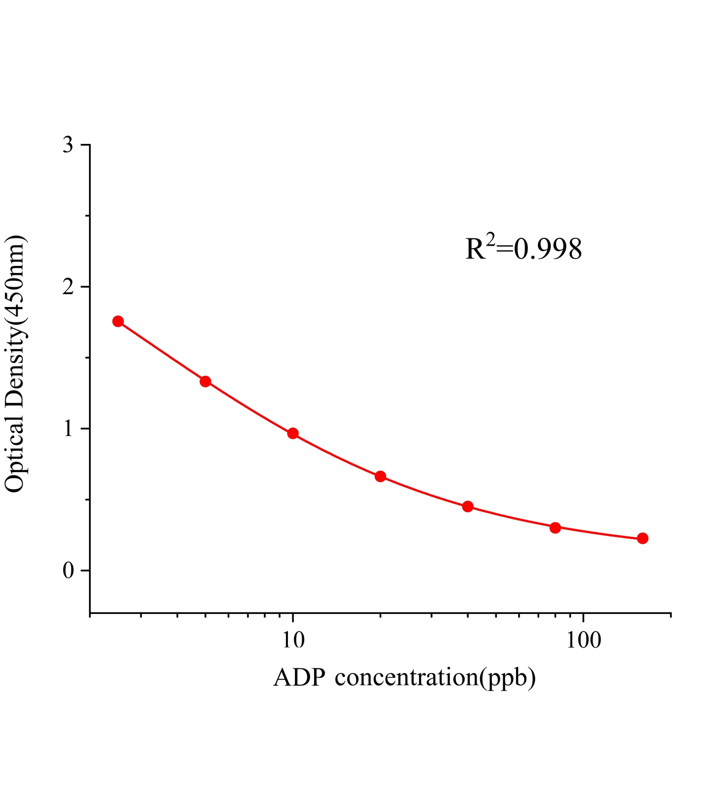 氨氯地平(ADP)ELISA試劑盒主圖