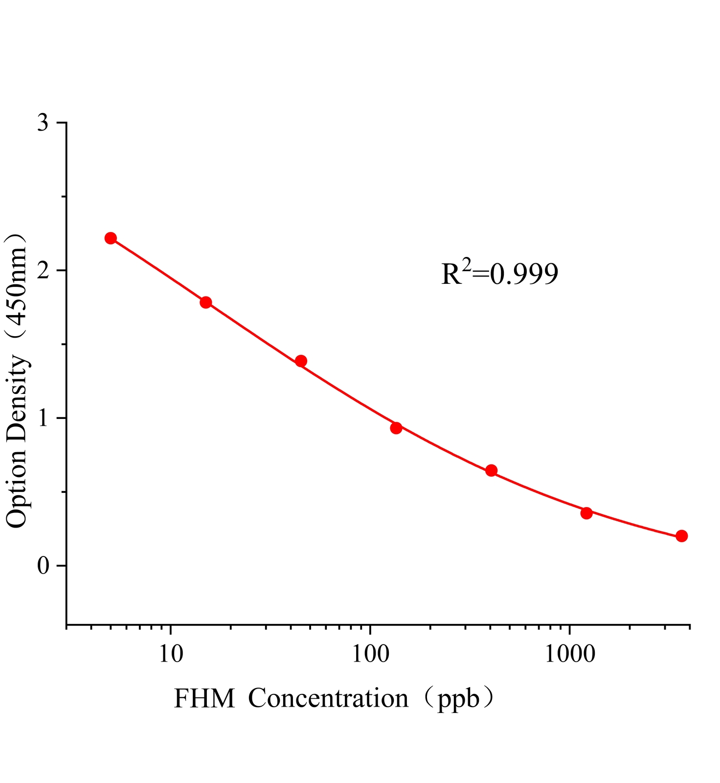 環酰菌胺(FHM)ELISA試劑盒主圖
