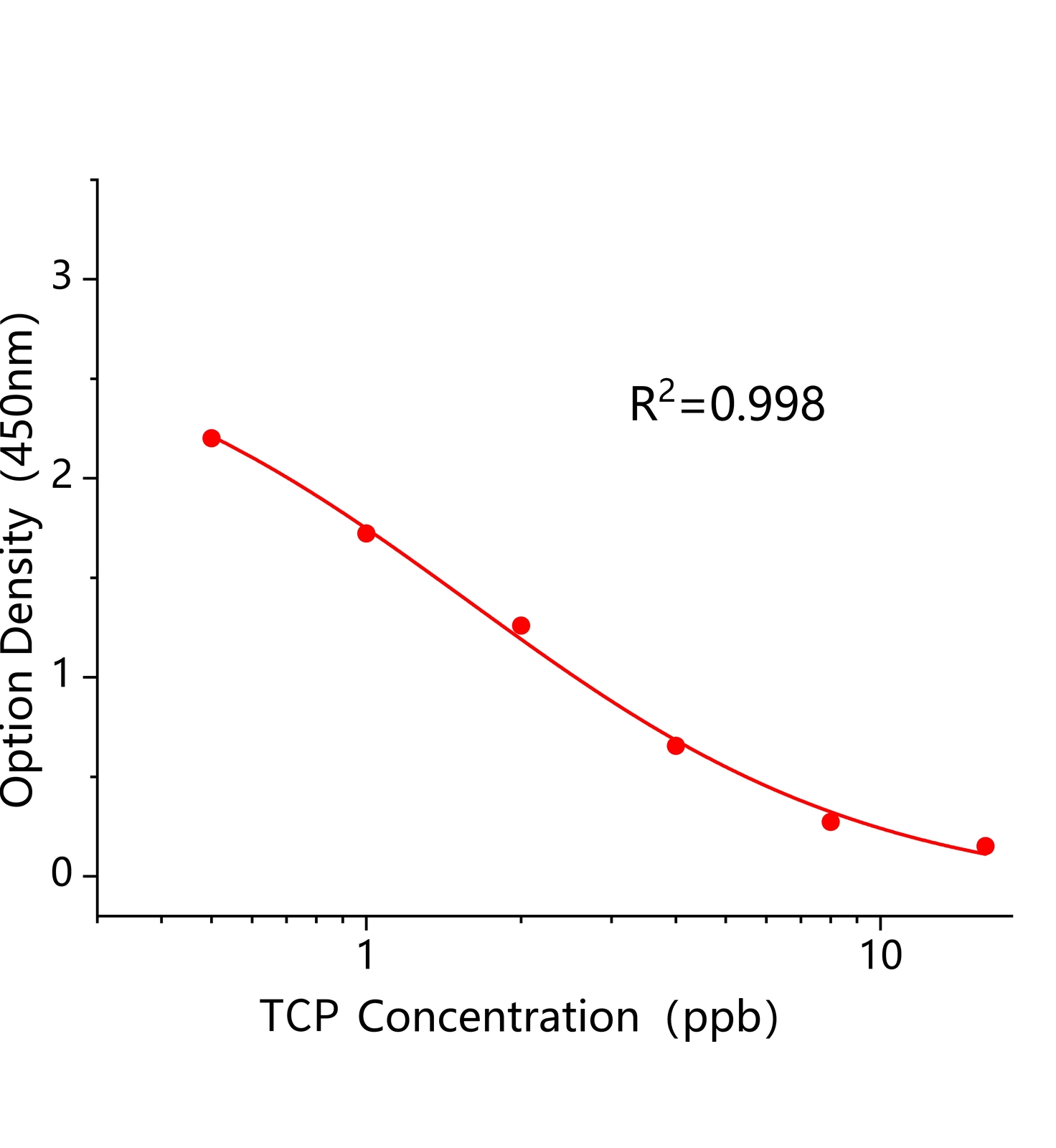 噻蟲(chóng)啉(TCP)ELISA試劑盒	主圖