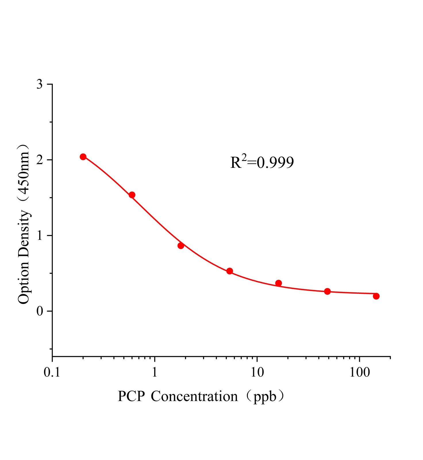 五氯苯酚(PCP)ELISA試劑盒主圖