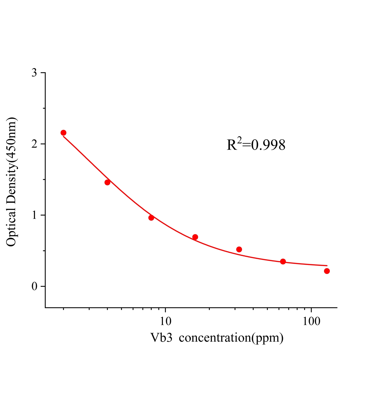 維生素B3(Vb3)ELISA試劑盒	主圖