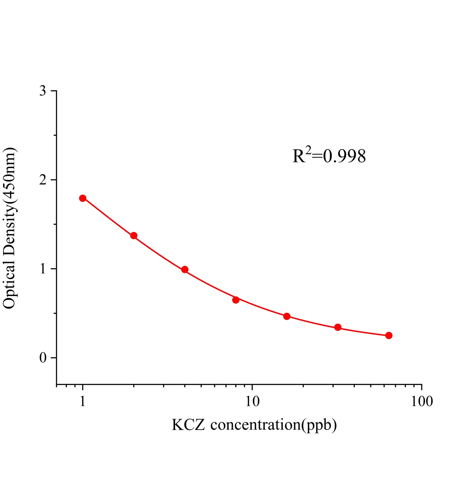 酮康唑(KCZ)ELISA試劑盒主圖