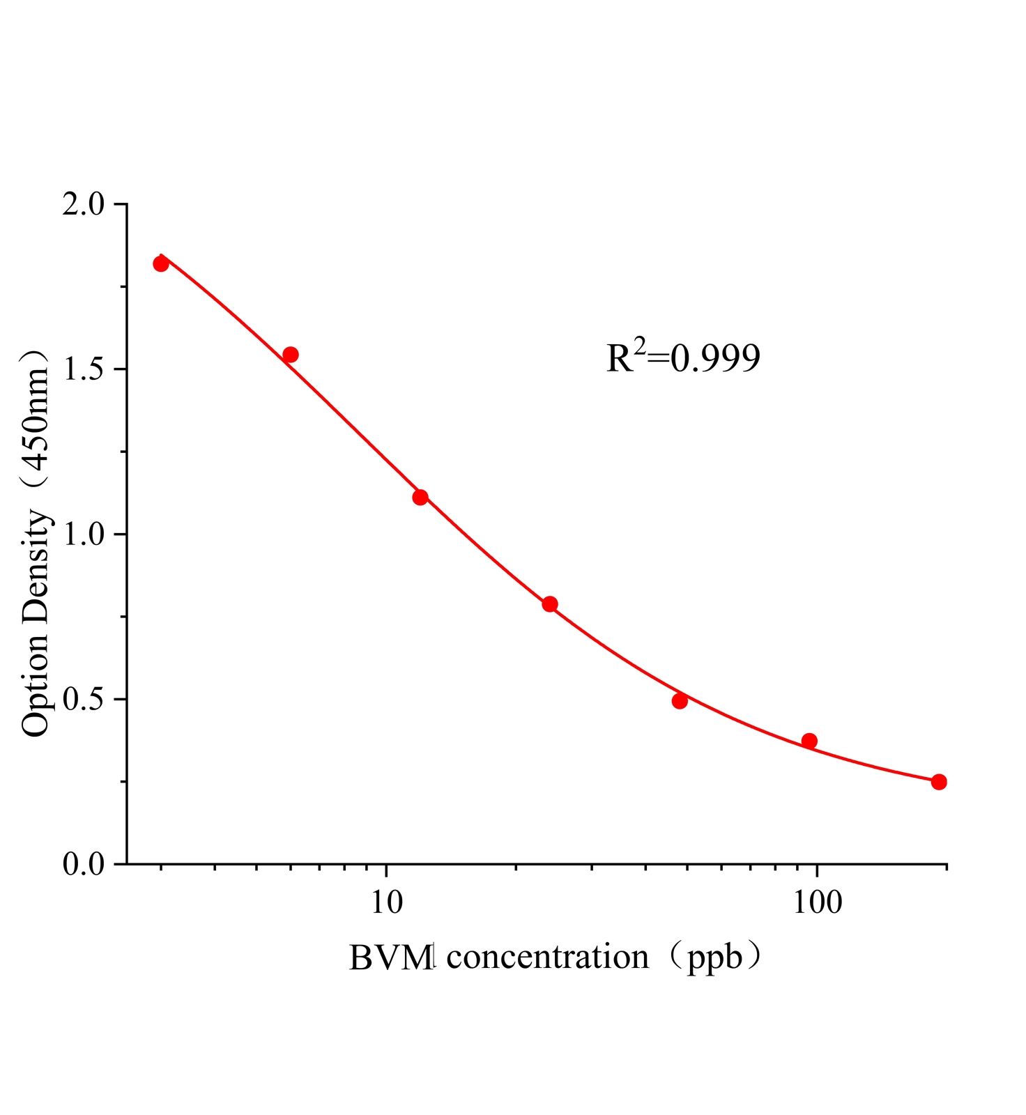 苯烯莫德(BVM)ELISA試劑盒主圖