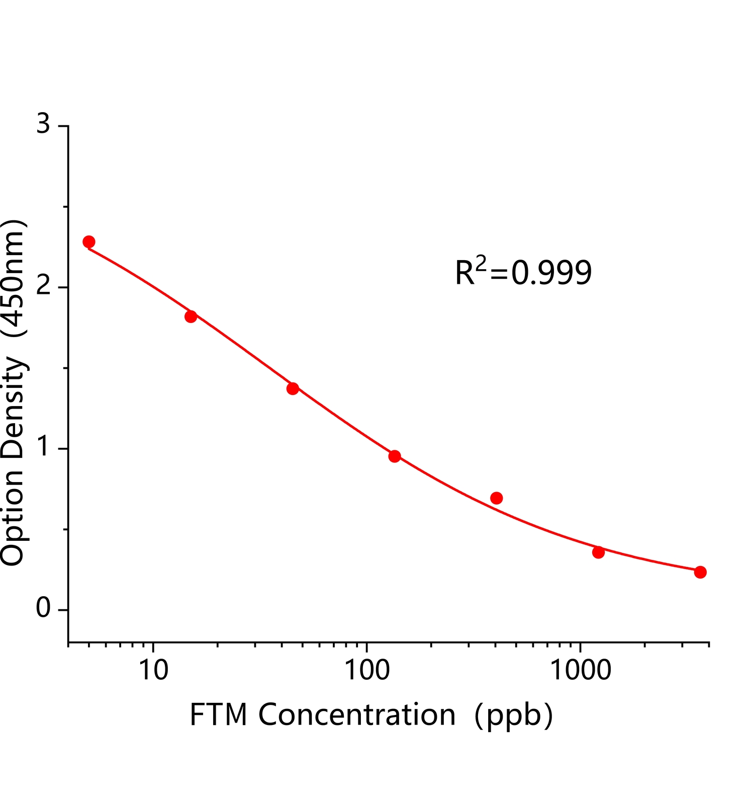 呋草酮(FTM)ELISA試劑盒	主圖