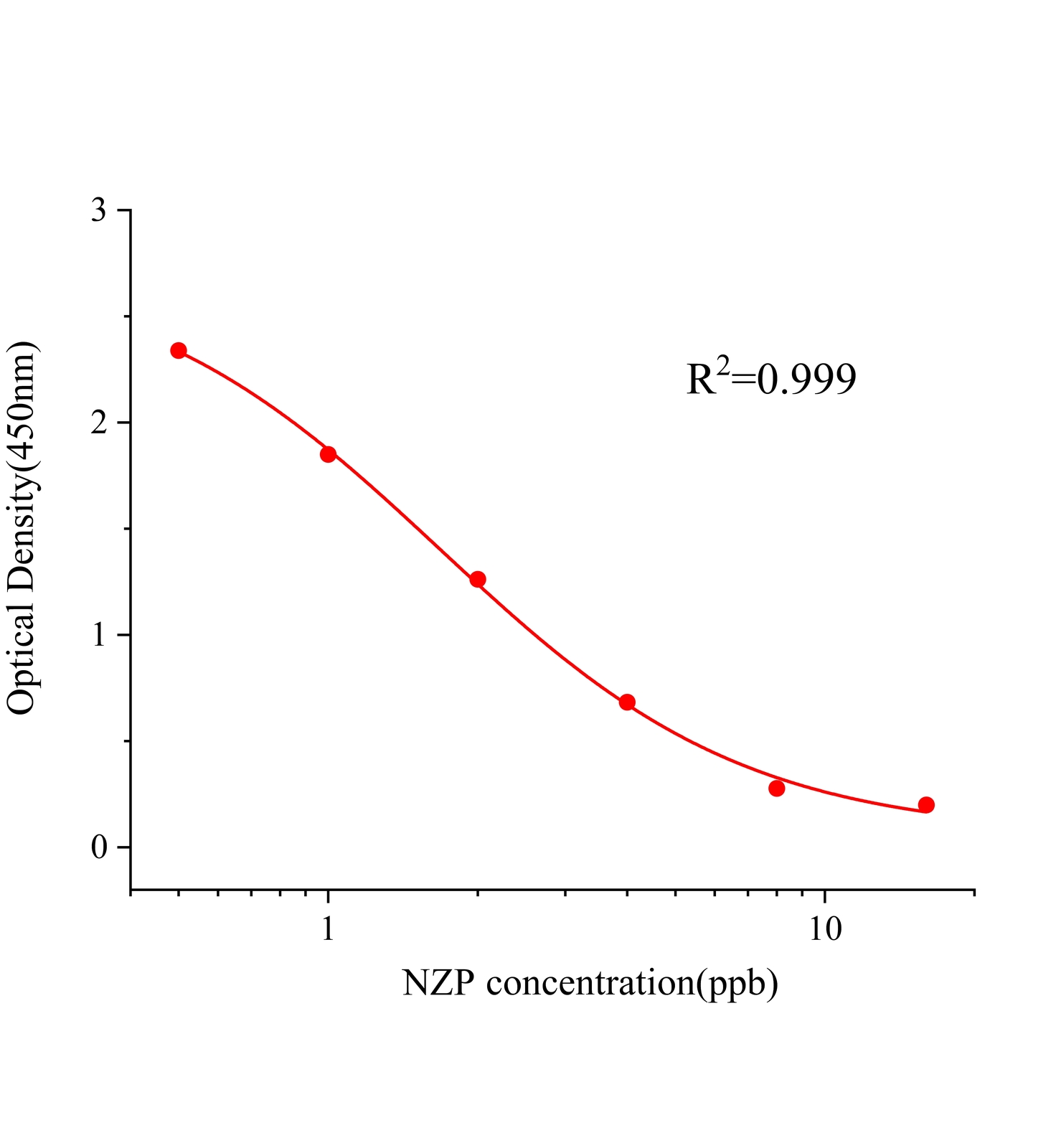 硝西泮(NZP)ELISA試劑盒主圖