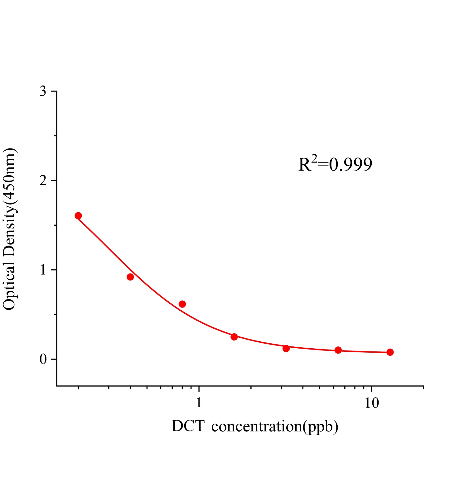 氫氯噻嗪(DCT)ELISA試劑盒主圖